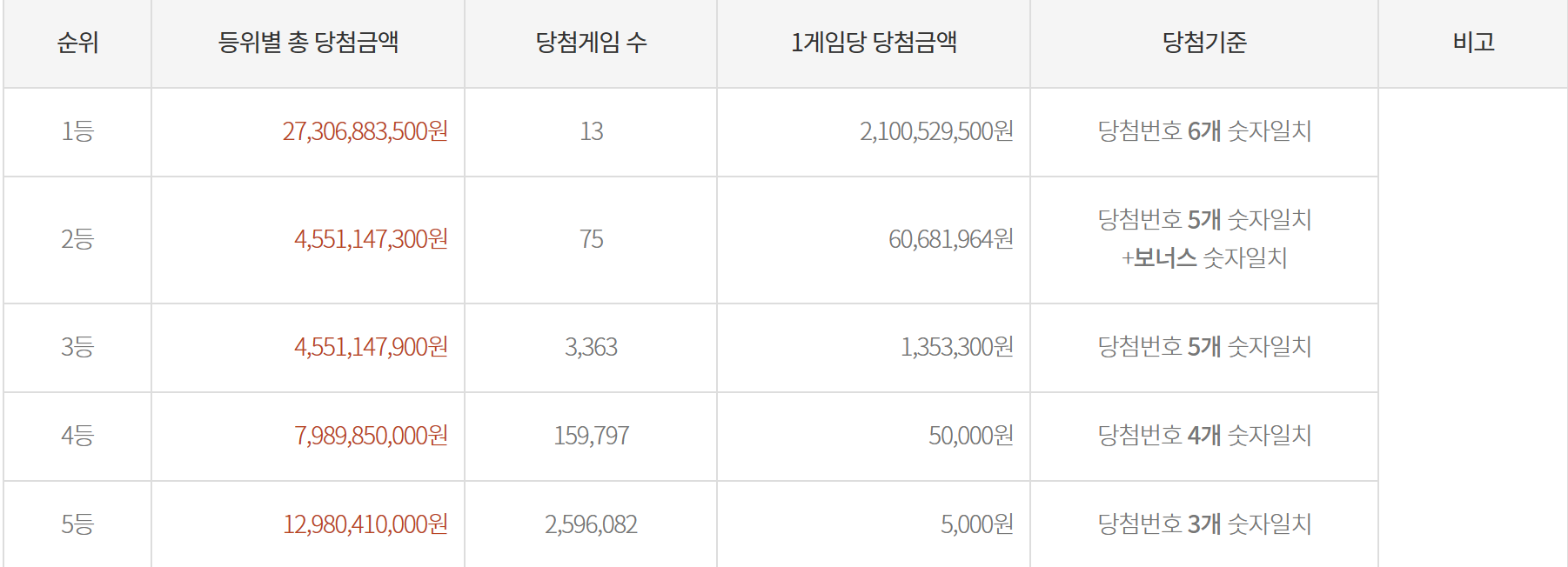 1등부터 5등까지 당첨금