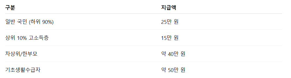 25만원 선별지급