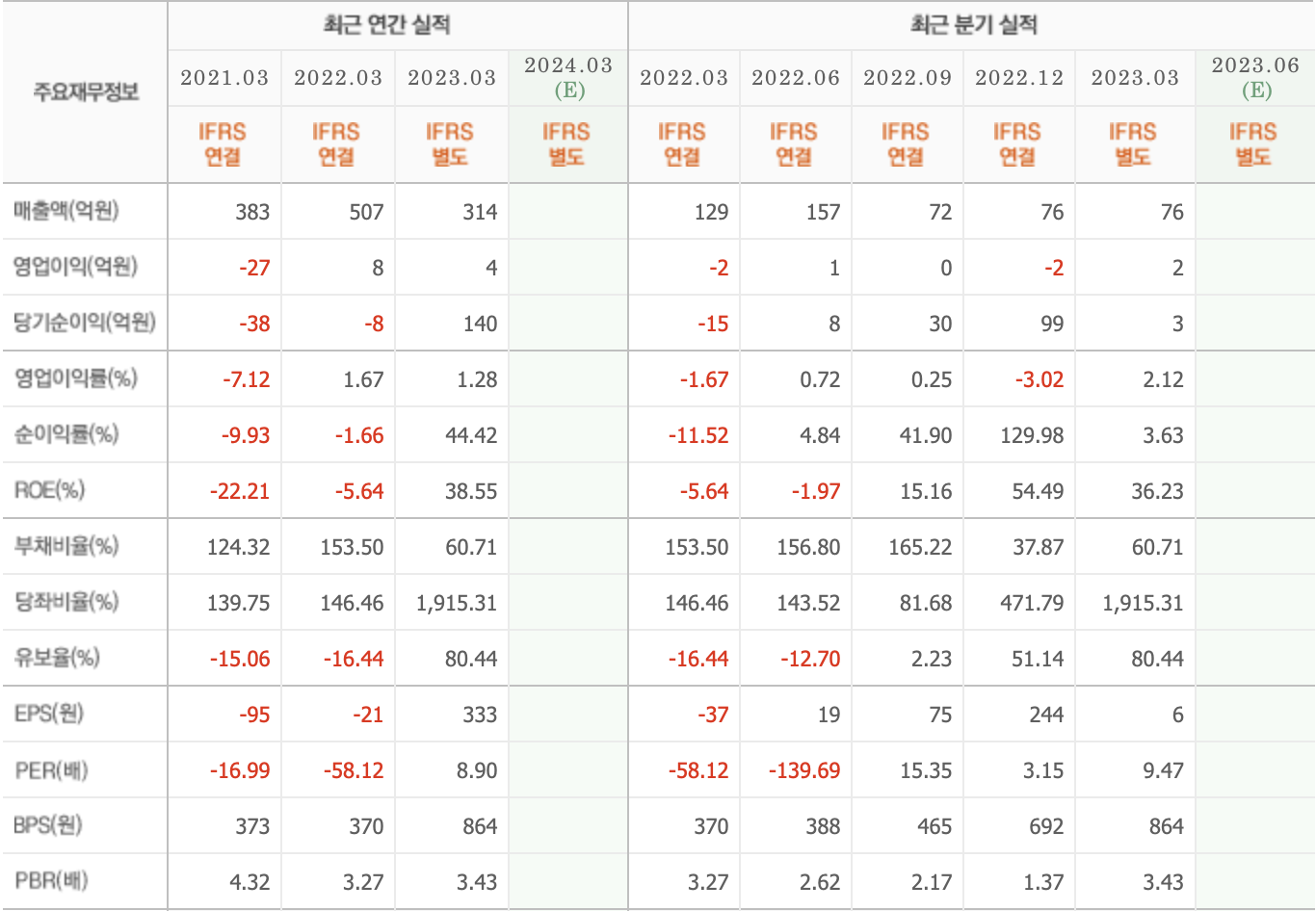 주요재무정보-HLB이노베이션