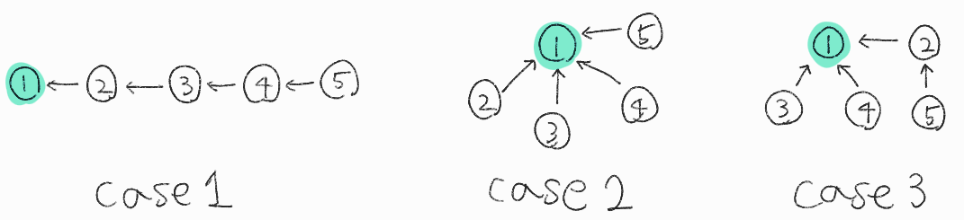 부모 노드가 동일하다.