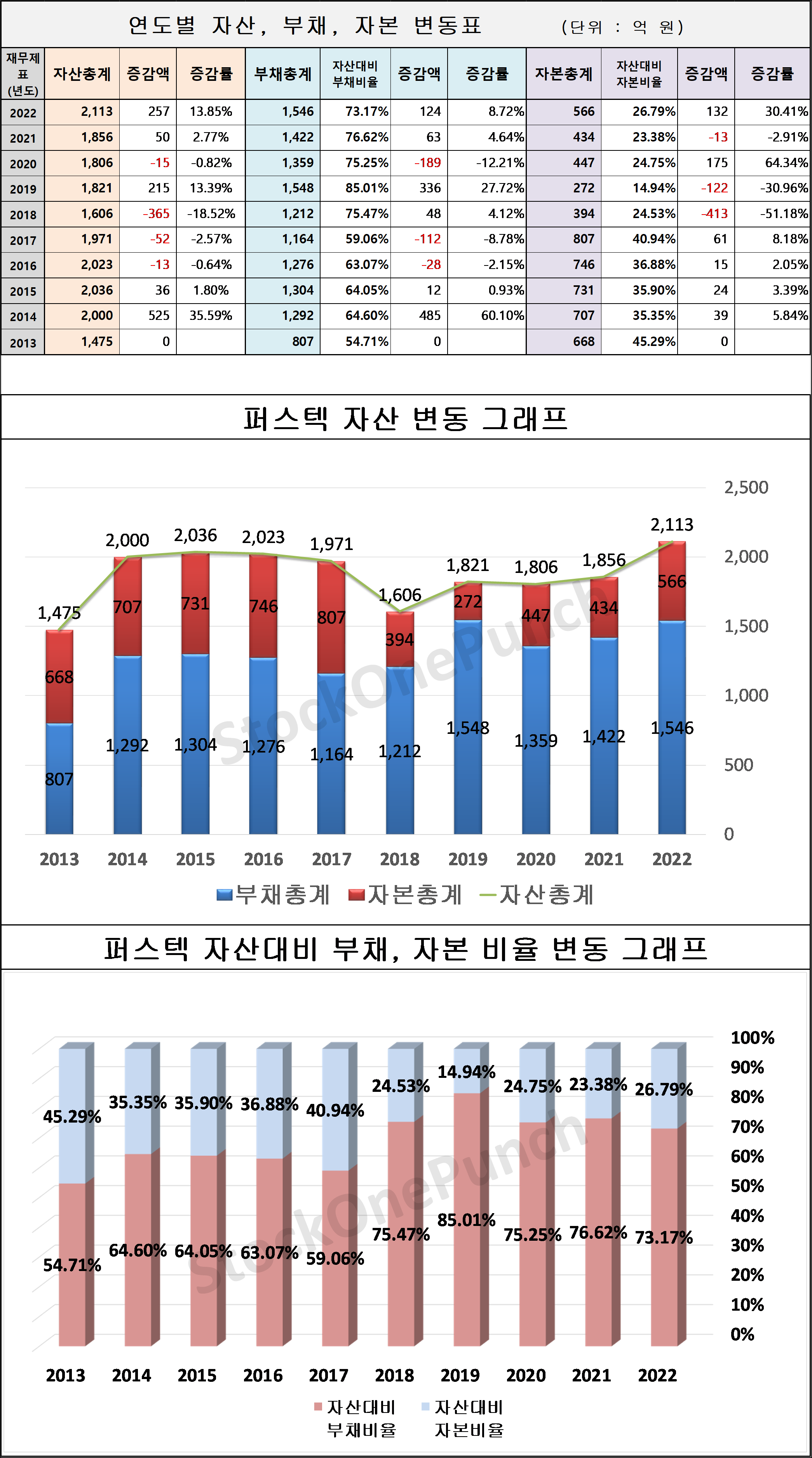 퍼스텍 의 연도별 자산, 부채, 자본 변동표 및 그래프