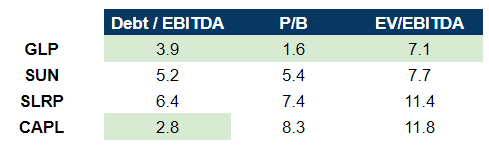 Global Partners LP (GLP) ebita