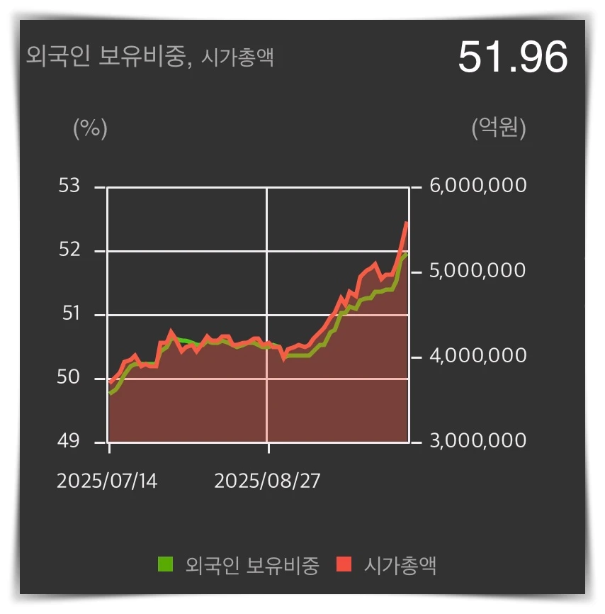 삼성전자-외국인보유비중