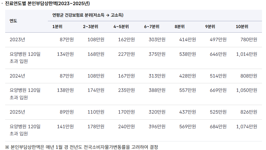본인부담상한제란 무엇인가? 소득분위별 상한액 기준 총정리
