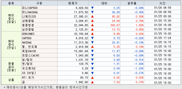 1.26 해외증시 동향