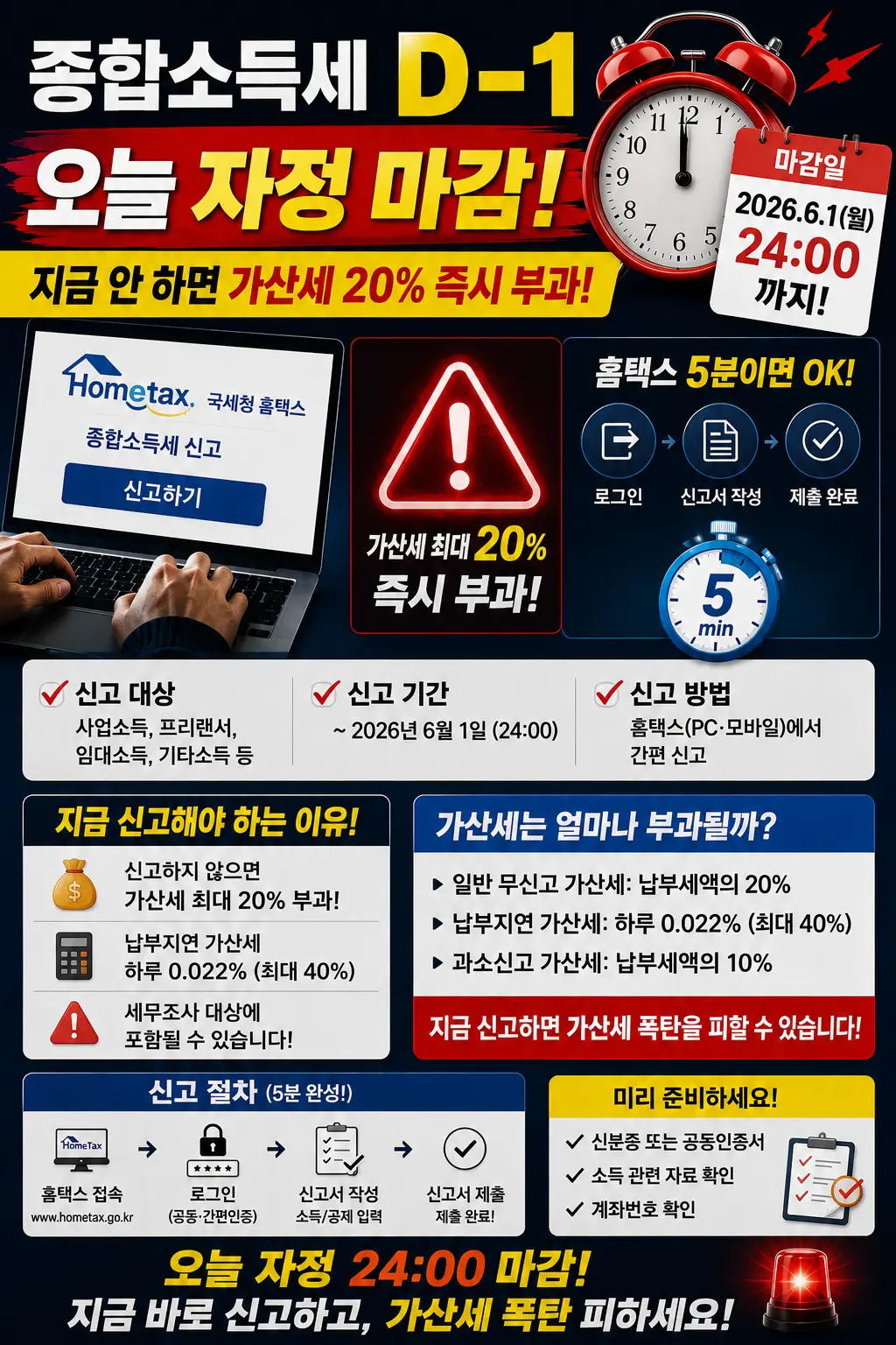 종합 소득세 오늘 자정 마감 가산 세 20%즉시 부과 이미지