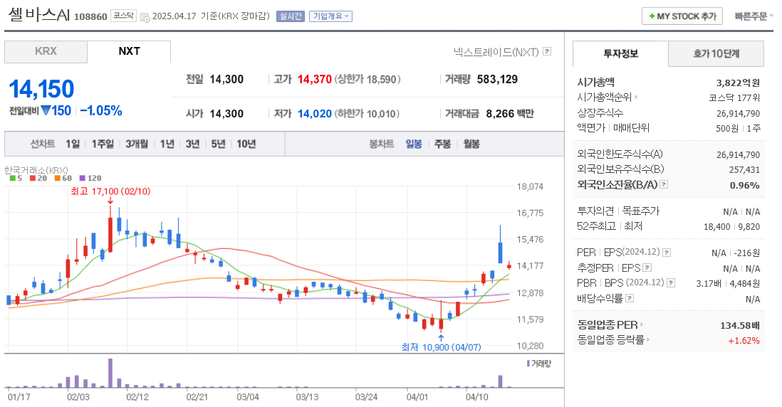 AI변호사 관련주 셀바스AI 주가 차트