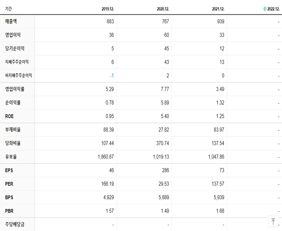 케어랩스 재무제표