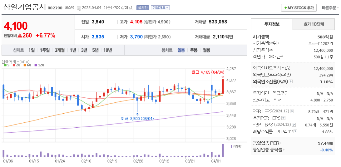 유승민 관련주 삼일기업공사 주가 차트