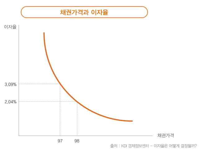 채권과 금리의 상관관계