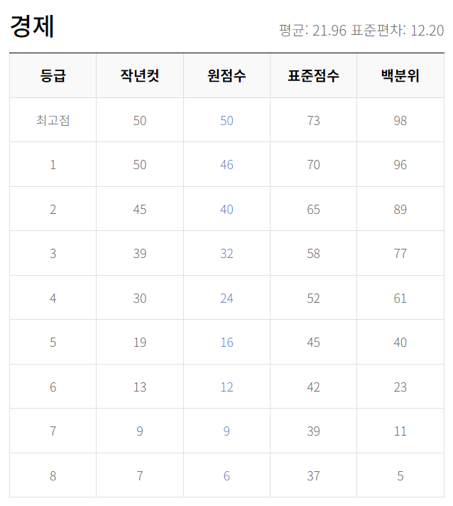 2023년 9월 모의고사 등급컷 답지 문제 해설지