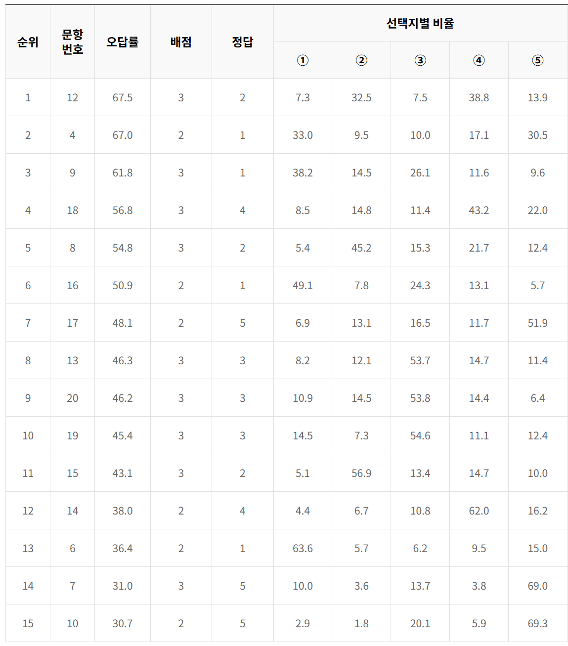 2023년 6모 고2 과탐