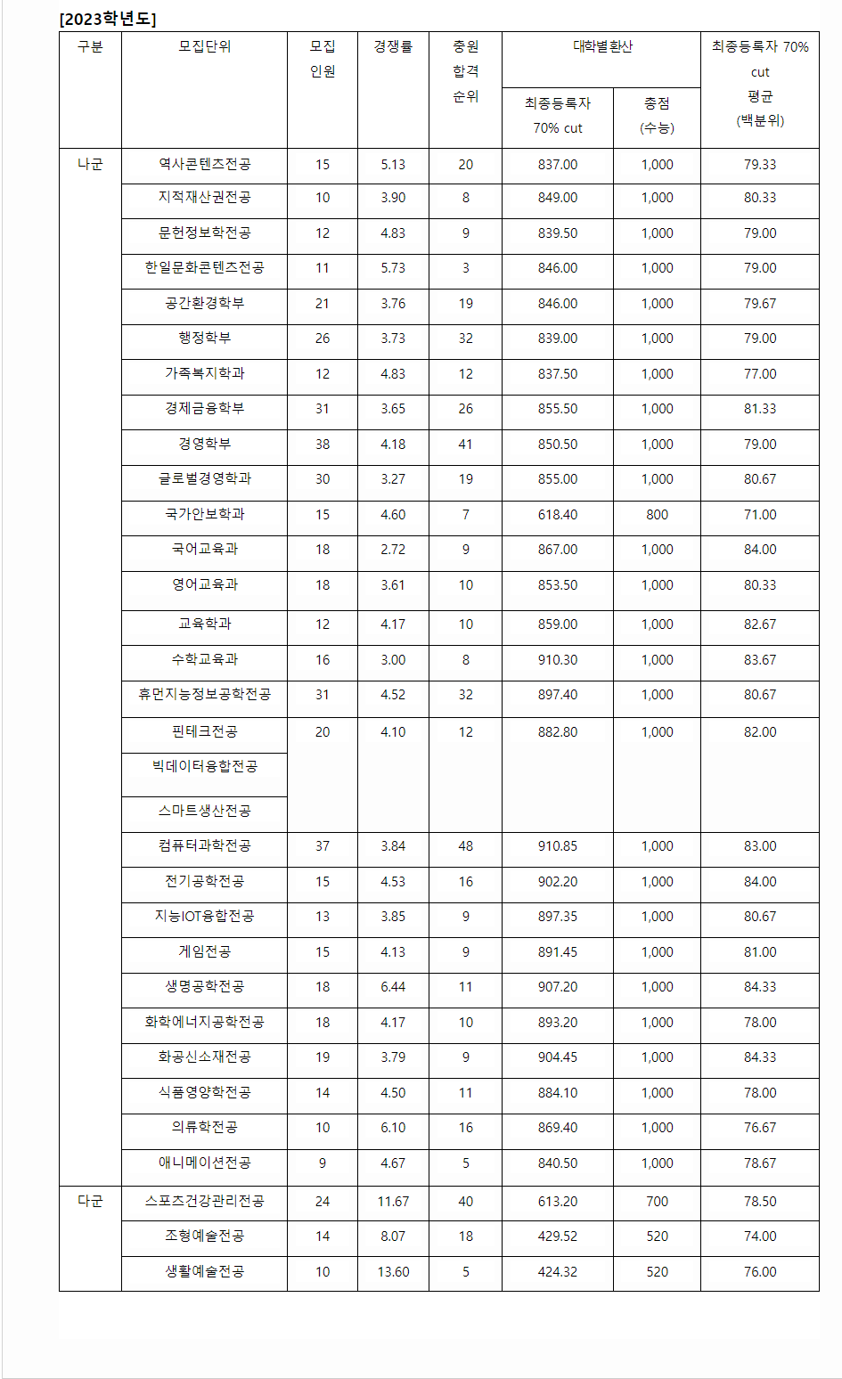 2023학년도 상명대학교 수능위주전형 전형 결과