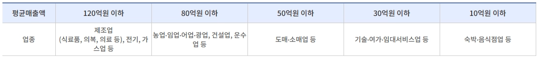 [자영업자 고용보험 지원] 신청 대상