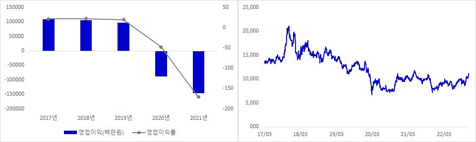 GKL 실적 및 시가총액 추이