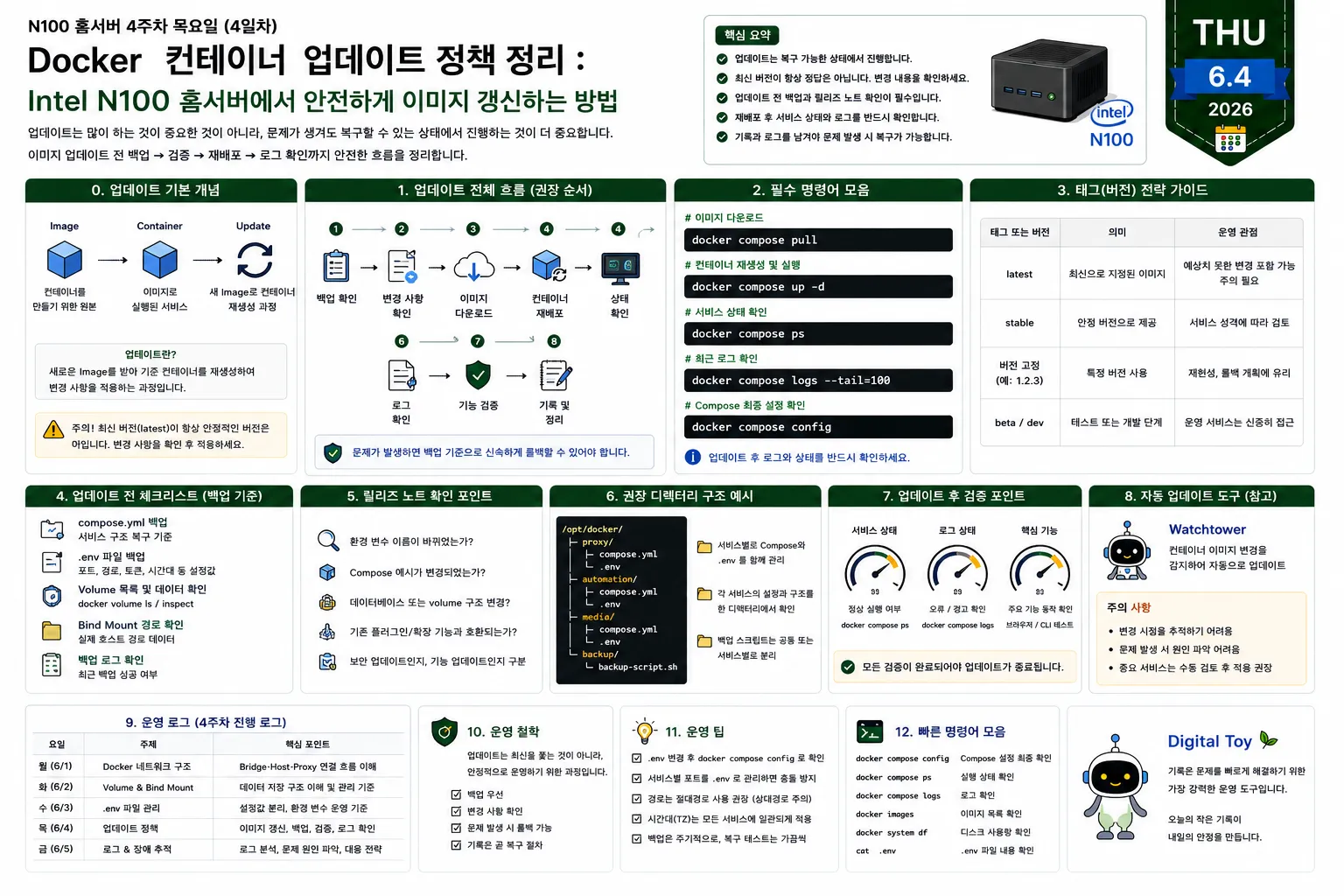Intel N100 홈서버에서 Docker 이미지 업데이트 전 백업 확인, 릴리즈 노트 검토, 재배포 및 로그 점검 과정을 정리한 운영 다이어그램