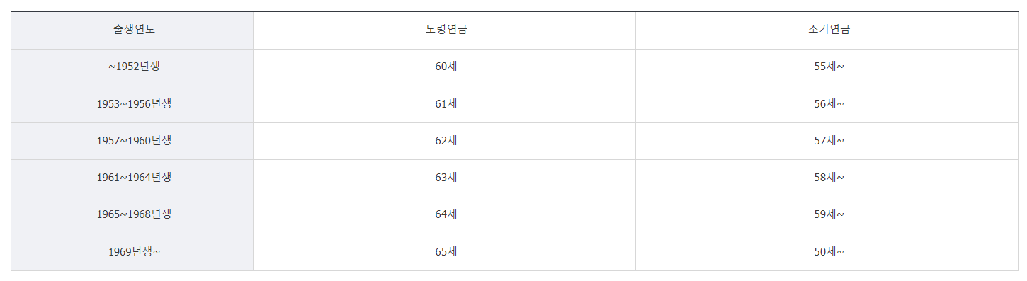 국민연금 조기수령 조건