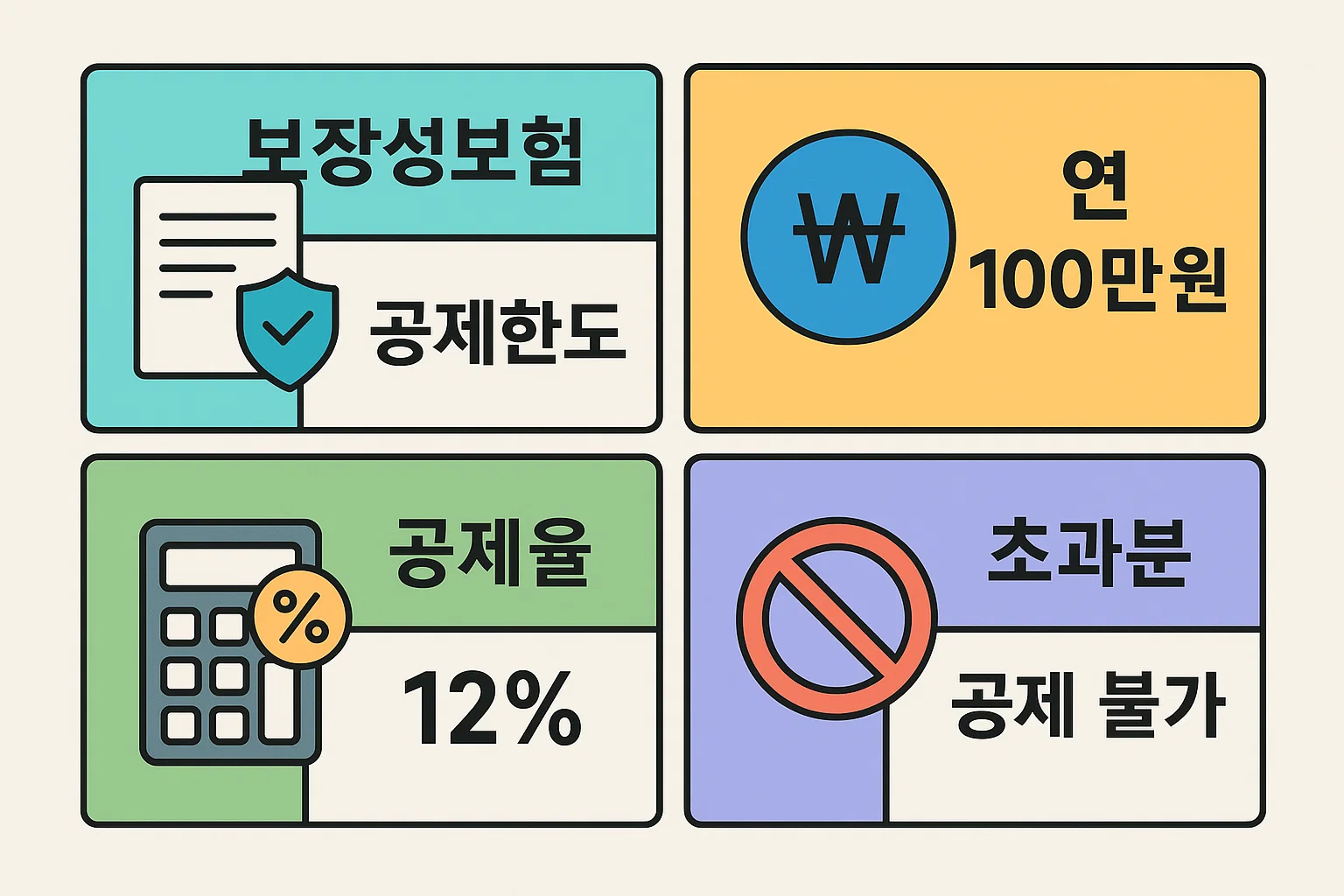 보장성보험 보험료공제 한도와 공제율 12% 적용 구조를 숫자 기준으로 쉽게 설명한 요약 이미지입니다