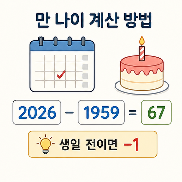 2026에서 1959를 빼 67세를 계산하고 생일 전에는 한 살을 빼는 만 나이 계산 이미지