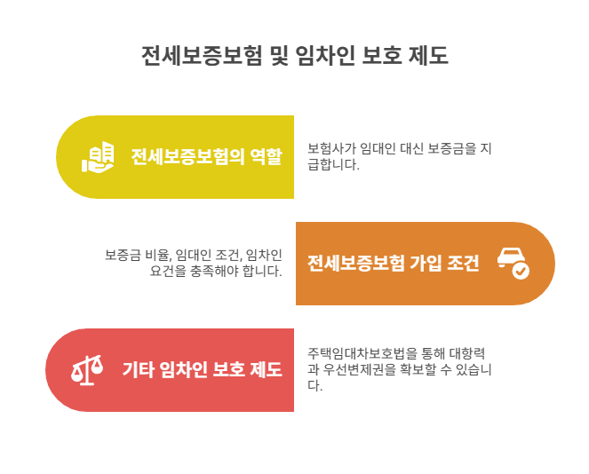 전세보증보험과 임차인 보호 제도
