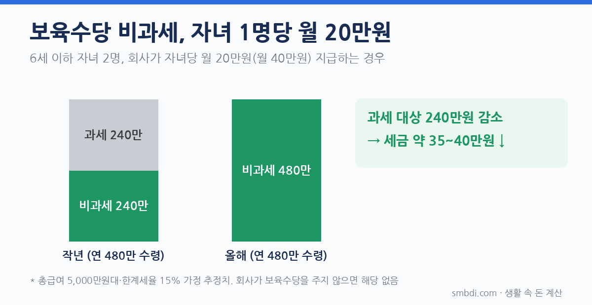 2026 연말정산 달라진 점, 자녀 있는 집은 얼마 더 돌려받나