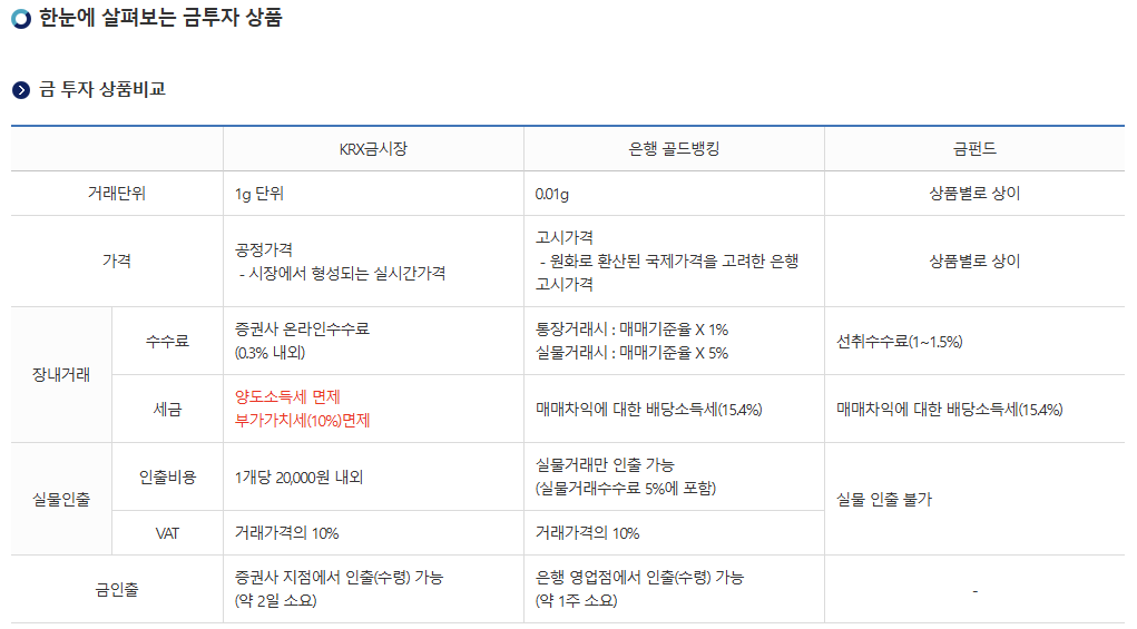 KRX 금 투자 방법