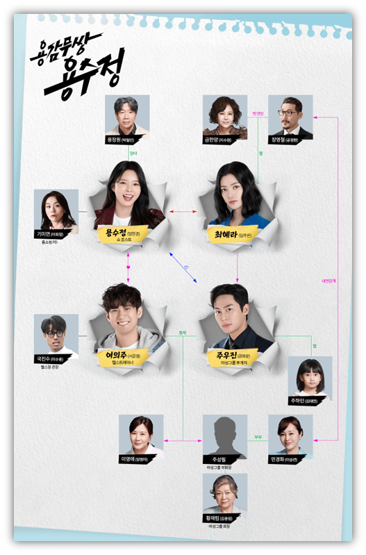 MBC 용감무쌍 용수정 등장인물 인물관계도