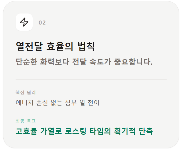 고효율 열에너지가 원두 심부로 전달되는 과정을 형상화한 아이콘. 에너지 손실 없는 빠른 가열이 로스팅 시간을 단축하고 산미를 보호함을 의미함.