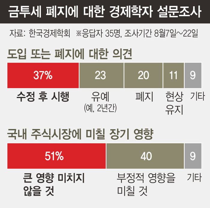 금투세 뜻 폐지 배경 경제적 영향