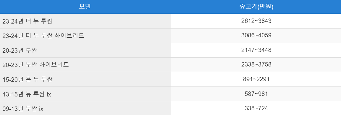 투싼 중고차 시세표