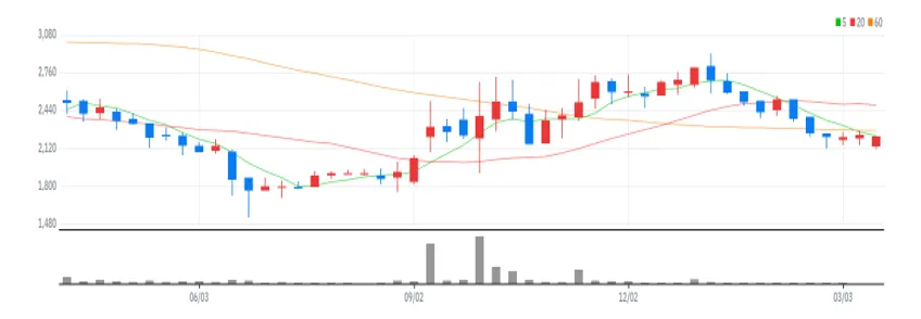 CNH 주봉