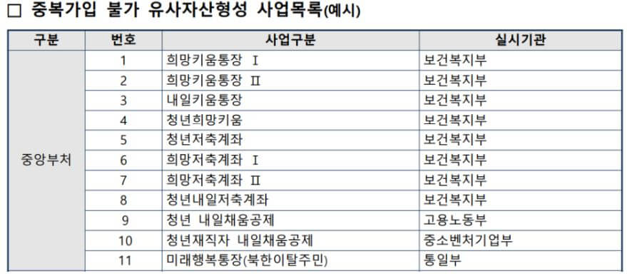 중복가입 불가 상세 안내