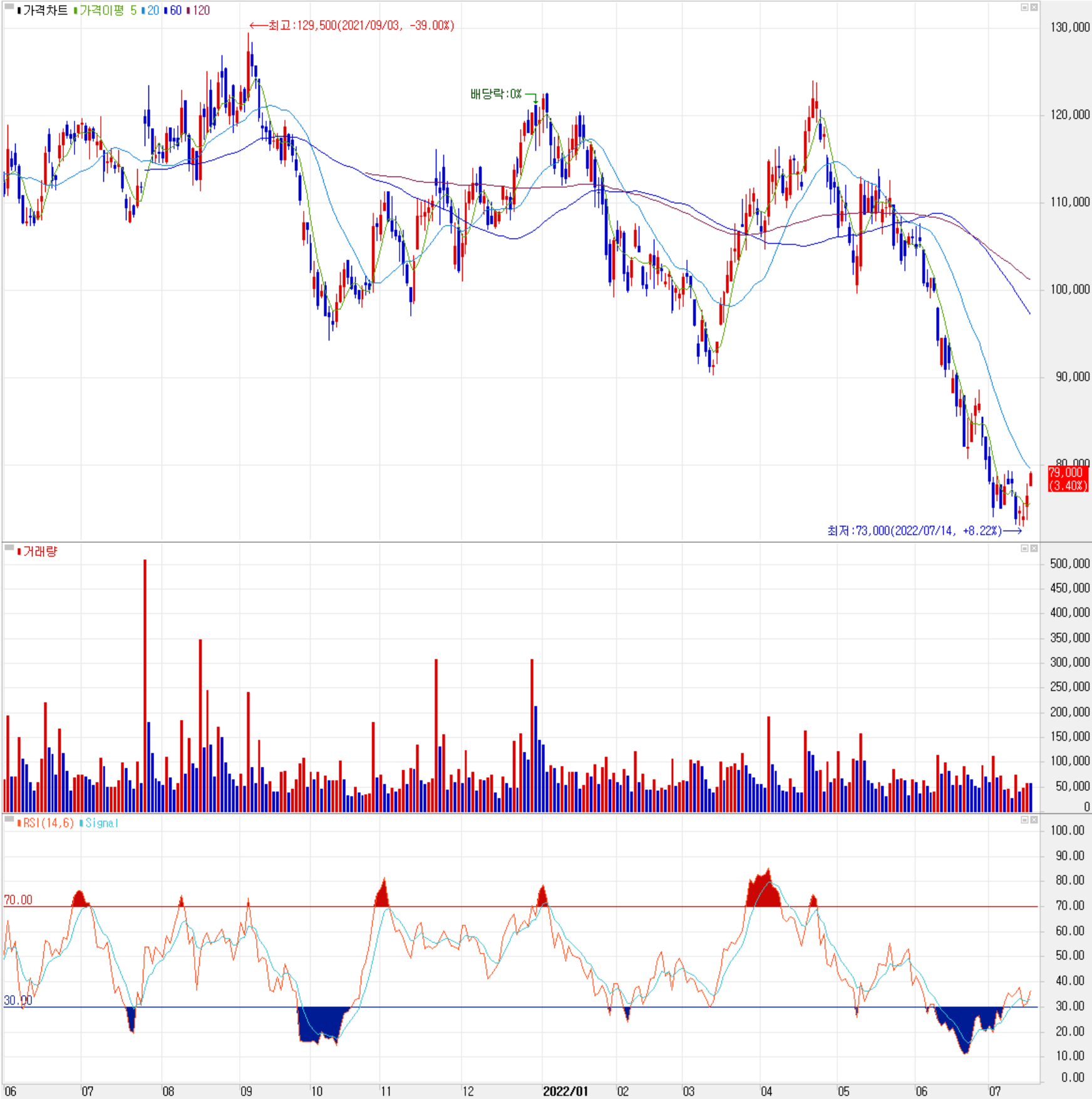 이오테크닉스 - 주식 시세(일봉: 2021.06 ~ 2022.07)