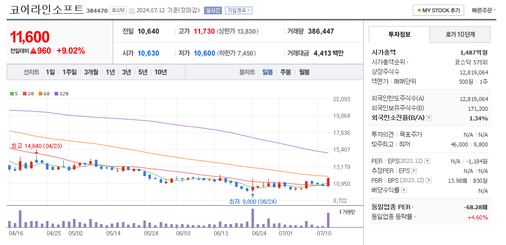 코어라인소프트 일봉차트