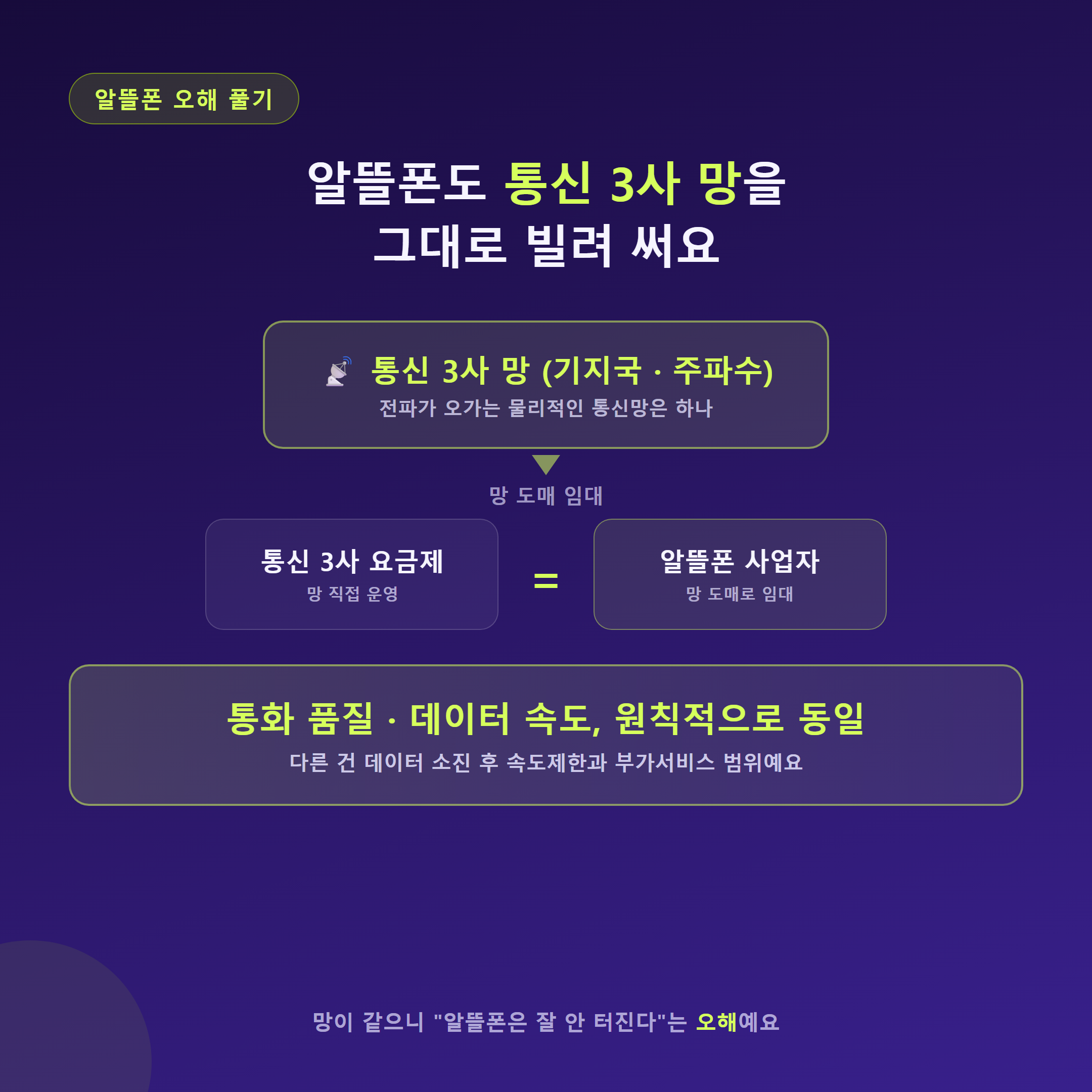 알뜰폰이 통신 3사 망을 도매로 빌려 쓰는 구조 도식 — 알뜰폰과 통신 3사 요금제의 통화 품질과 데이터 속도가 원칙적으로 동일함을 설명