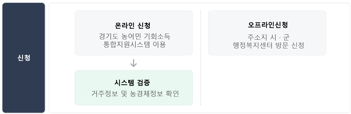 농어민 기회소득 신청방법 (2025년 경기도)