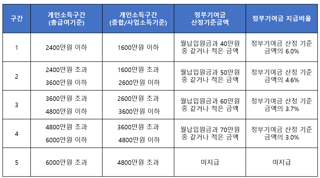 정부지원금