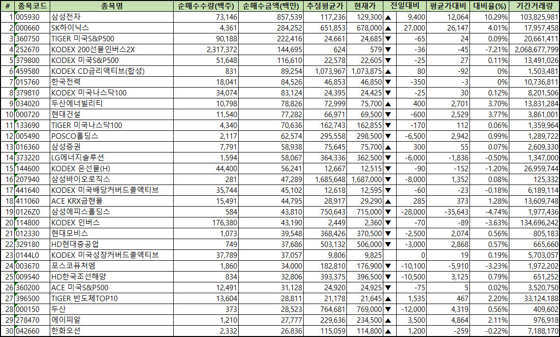주간 코스피 개인 순매수