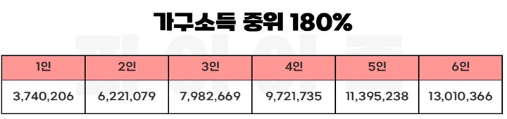 가구소득-중위-180%