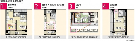 행복주택 수요자 맞춤형 평면도