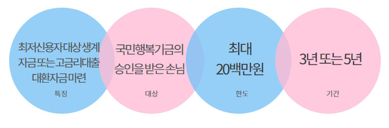 햇살론15