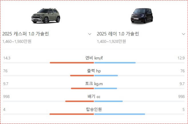 현대 더 뉴 캐스퍼