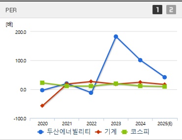 두산에너빌리티 주가 PER (0421)