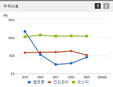 펩트론 주가 부채비율 (1212)