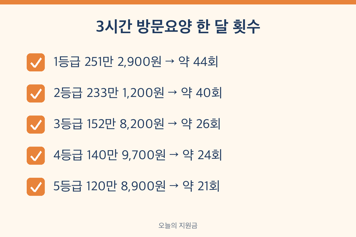 노인요양 2등급 방문요양 시간 2026 등급별 월 한도액 3시간 방문 횟수