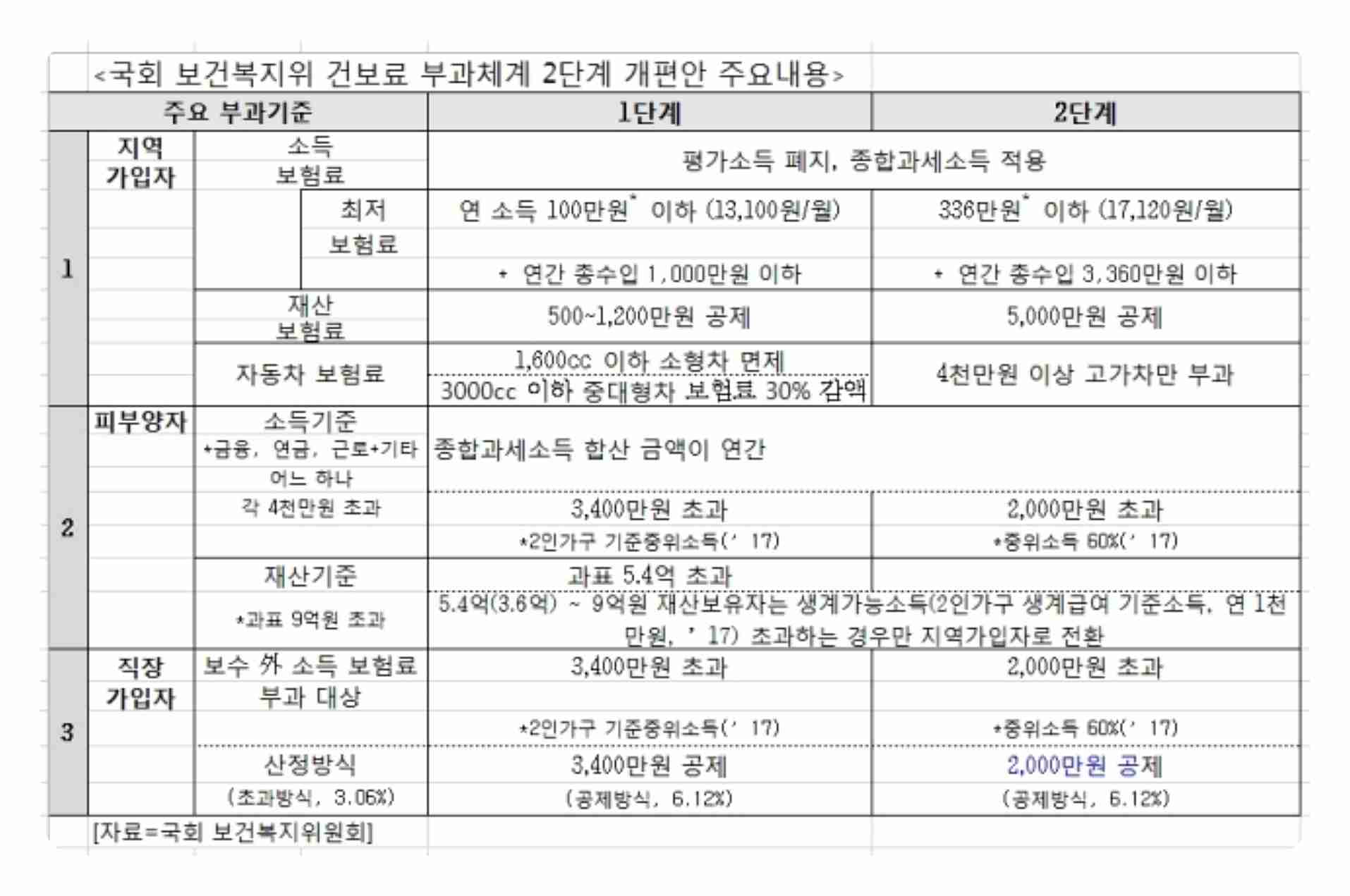 지역가입자 건강보험료 산정에 반영되는 소득·재산·자동차 항목