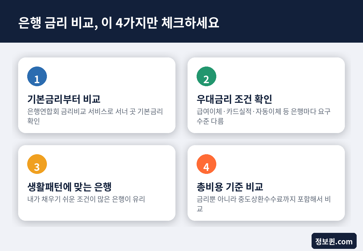 은행 금리 비교 체크리스트