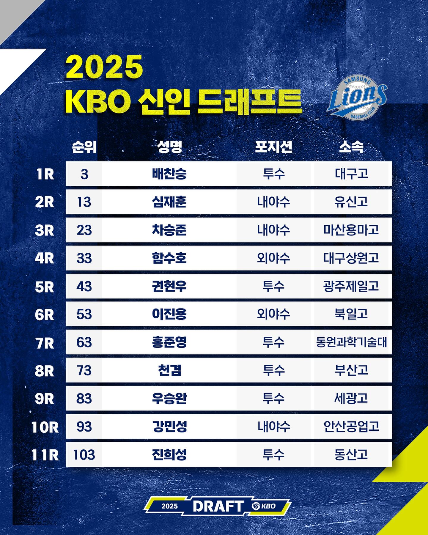 2025 KBO 신인드래프트 팀별 뽑힌 선수들