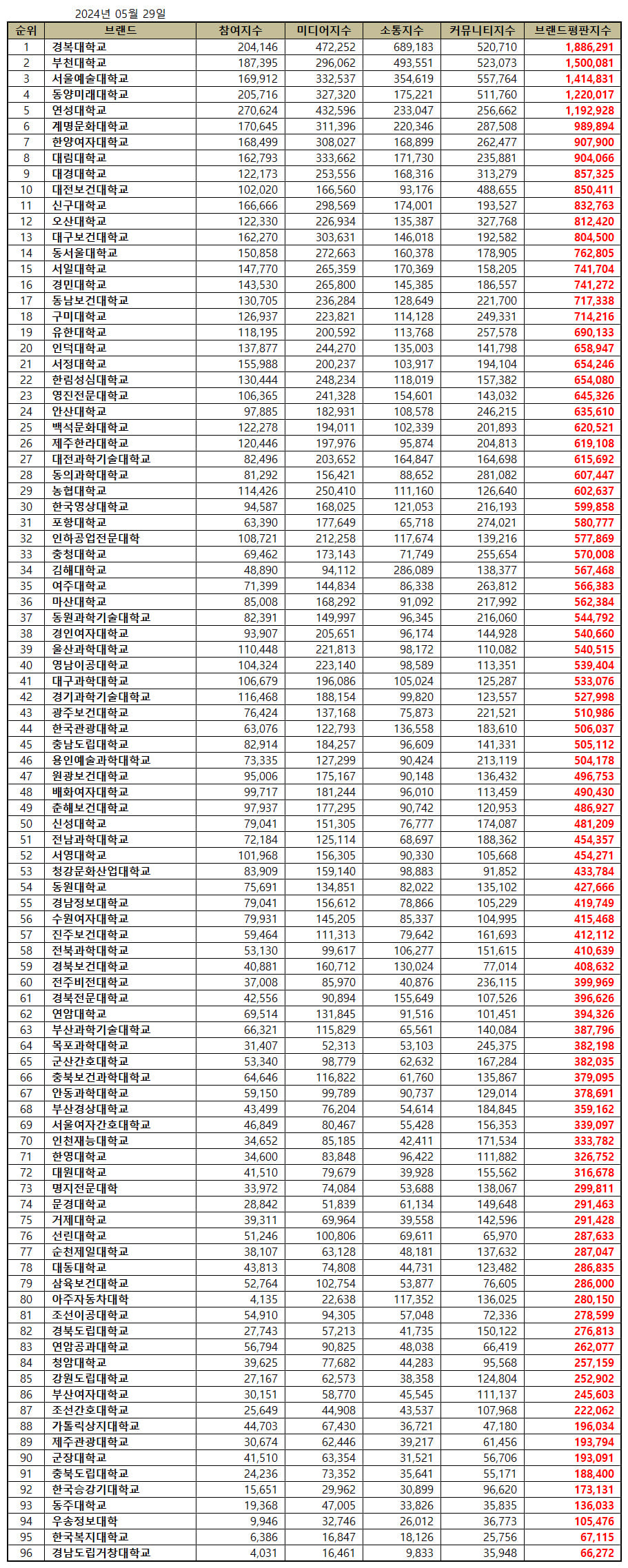 대학교 / 사이버대학교 / 전문대학 순위 - 2024년 5월 브랜드 평판 빅데이터 분석