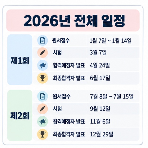 2026년 제1회와 제2회 건축사 시험의 원서접수 시험장소 공고 시험일 합격예정자 발표 최종합격자 발표를 비교한 일정표 이미지